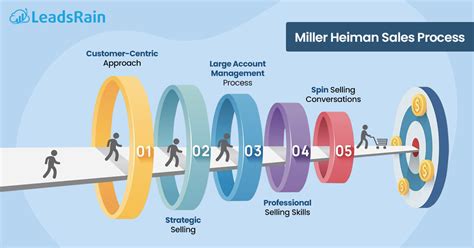 miller heiman sales methodology